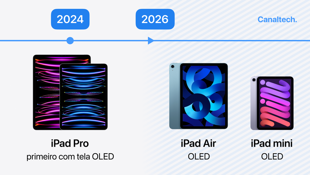 Apple deve iniciar transição de iPads para tela OLED em 2026 (Imagem: Victor Carvalho/Canaltech)