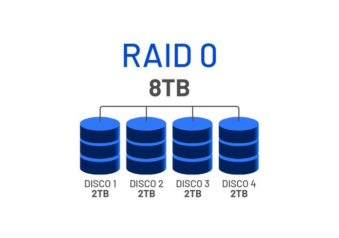 Esquema com exemplo de arranjo em RAID 0 (Imagem: Canaltech)