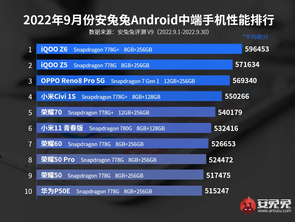 Qualcomm domina top 10 de intermediários com o vencedor sendo o Snapdragon 778G Plus (Imagem: AnTuTu)