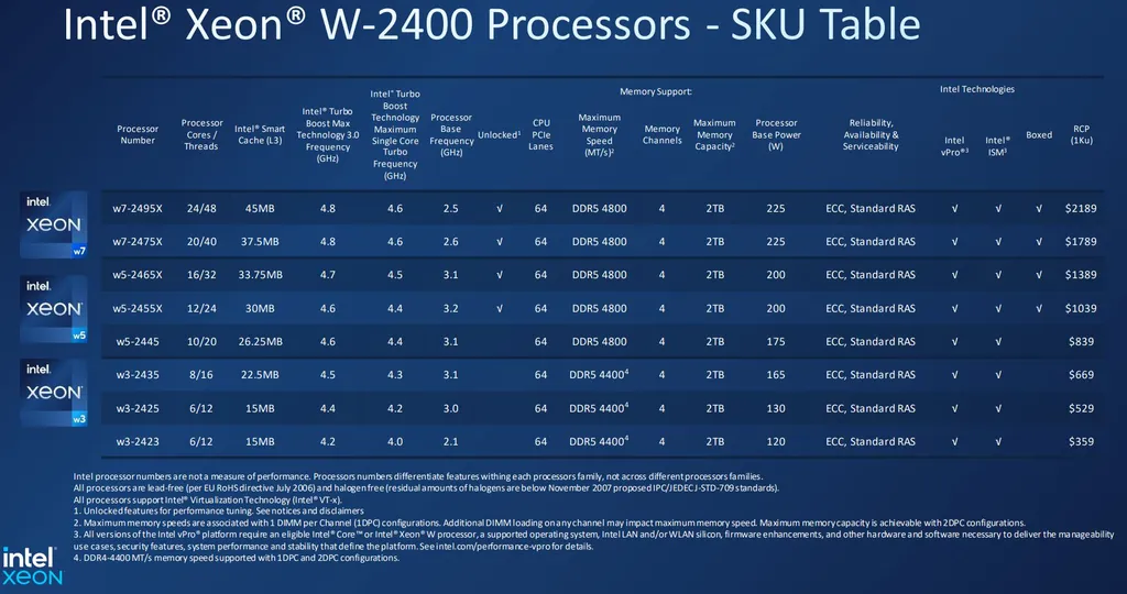Mais modestos, com versões de W3, W5 e W7, os processadores Intel Xeon W2400 miram em profissionais autônomos e entusiastas (Imagem: Intel)