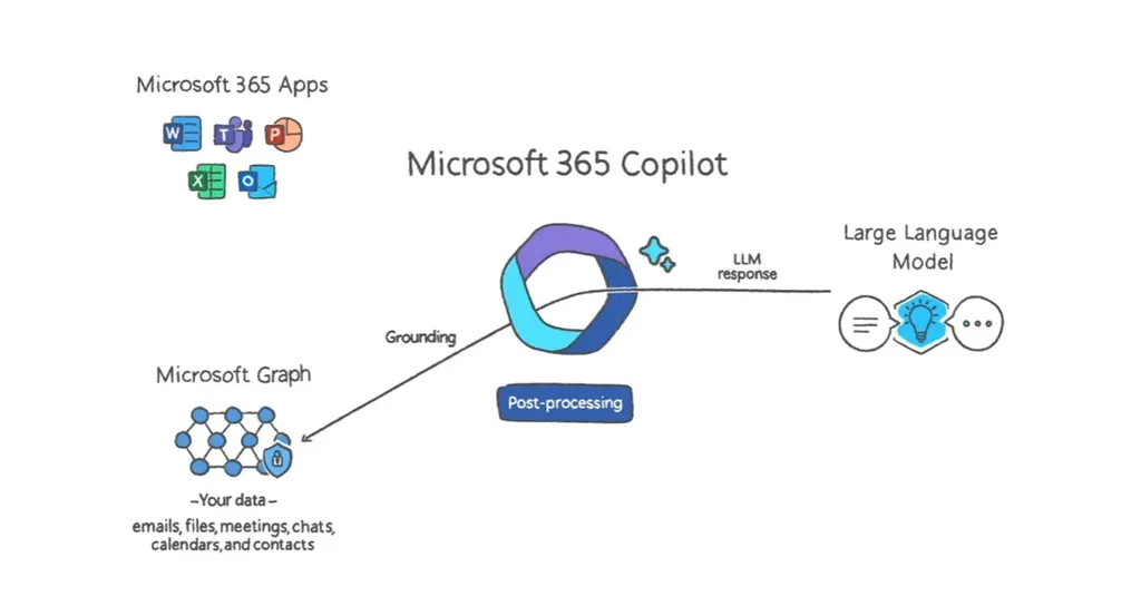 O sistema Copilot é responsável por fazer o vínculo entre o modelo GPT-4 e o Microsoft Graph (Imagem: Reprodução/Microsoft)