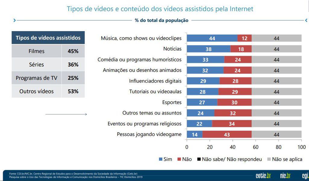 Filmes e séries estão entre os conteúdos mais consumidos pelos internautas brasileiros (Captura: data.cetic.br)