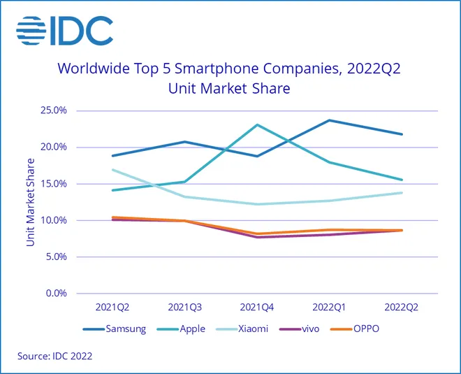 Quadro com a participação de mercado das cinco principais fabricantes de celulares nos últimos trimestres (Imagem: Reprodução/IDC)