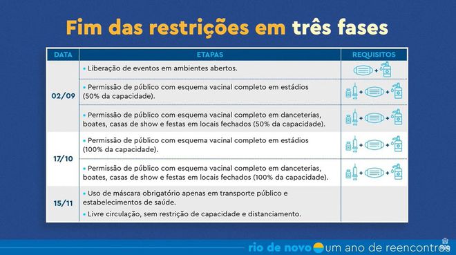 Prefeitura do Rio de Janeiro planeja até festa de réveillon, caso alcance 75% de imunização (Imagem: Reprodução/Prefeitura do Rio de Janeiro)