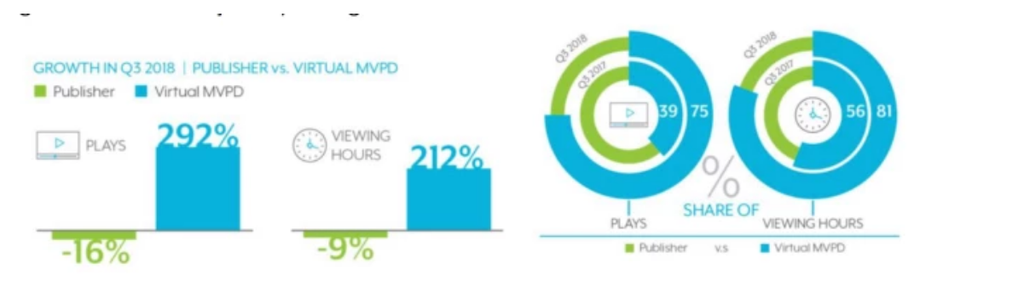 Serviços de TV por streaming crescem mais de 200% em um ano nos EUA