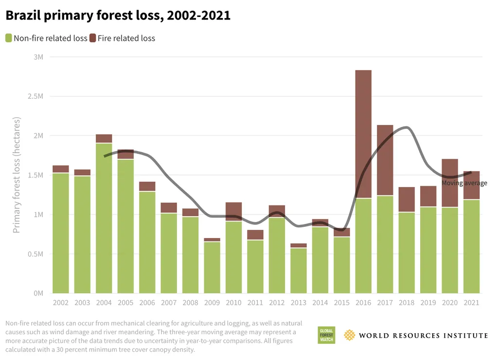Perda de floresta primária no Brasil nos últimos anos. Em verde, é apenas o desmatamento e, em vermelho, o desmatamento associado a queimadas (Imagem: Reprodução/WRI)
