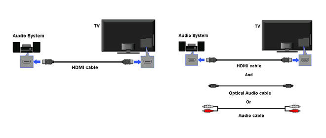 HDMI ARC e eARC reduzem quantidade de uso de cabos conectados à TV (Imagem: Reprodução/Sony)