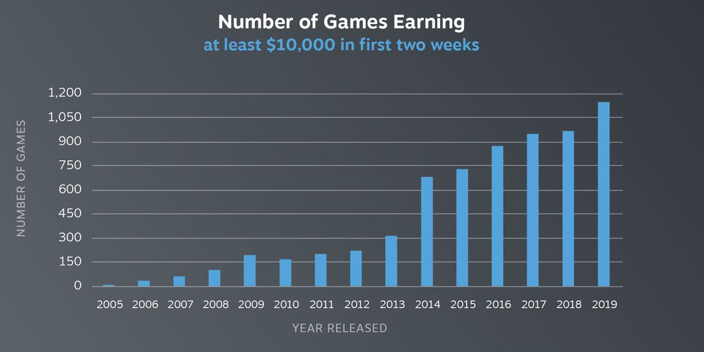 Segundo a Valve, jogos estão rendendo cada vez mais no Steam