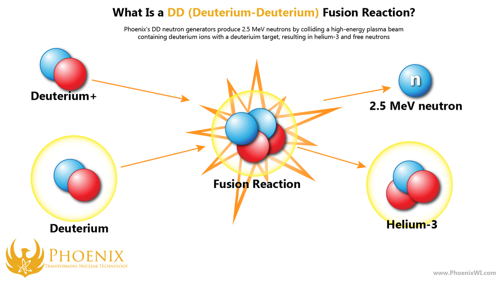 O diagrama ilustra a fusão de dois átomos de deutério, resultando em um átomo de hélio e na liberação de um nêutron com 2.5 elétron-volts de energia (Imagem: Reprodução/PhoenixWI.com)