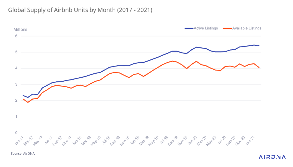 Apesar da pandemia, o número de imóveis ativos do Airbnb cresceu entre janeiro de 2020 e janeiro de 2021 (Imagem: Airdna) 