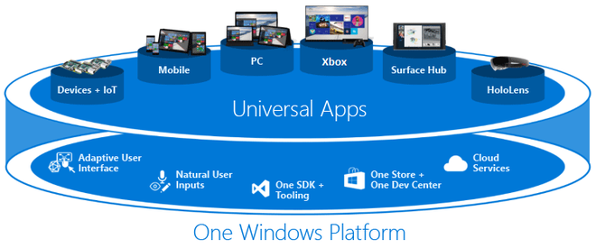 UWP: o Project Reunion quer simplificar o desenvolvimento de apps para o Windows