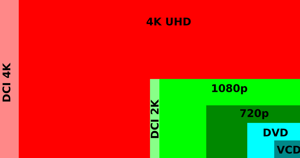 Diferença de tamanho e proporção entre os padrões 4K