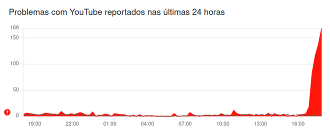 YouTube apresenta problema nesta terça-feira (26), relatam usuários no Downtector (Imagem: Reprodução/Downdetector)