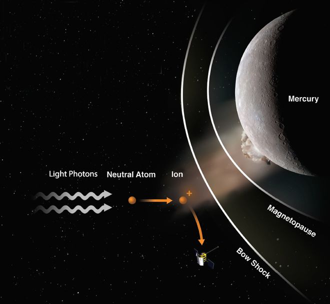 As partículas neutras ejetadas pelo impacto foram para além da magnetosfera de Mercúrio; ali, os fótons transformaram as patículas neutras em íons, que foram identificados pelo instrumento (Imagem: Reprodução/Jacek Zmarz)