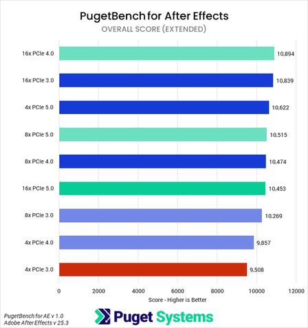RTX 5090 PCIe 5.0 vs PCIe 3.0