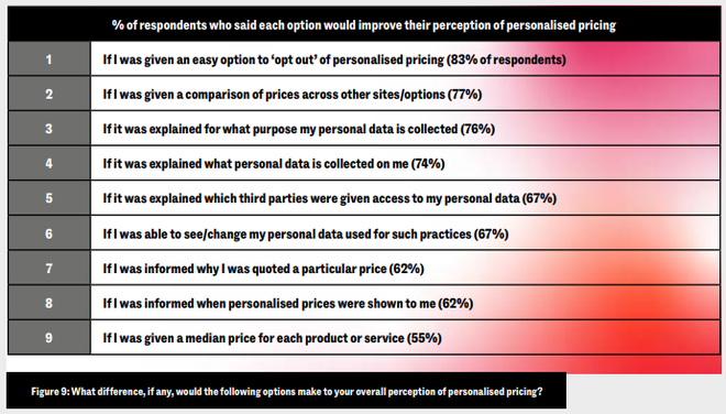O levantamento também perguntou quais as opções o serviço deveria ter em relação aos preços personalizados (Imagem: Reprodução/Consumers International)