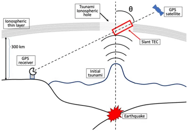 Os pesquisadores desenvolveram uma maneira de detectar uma sutil variação na ionosfera gerada por um tsuami (Imagem: Reprodução/UCL)