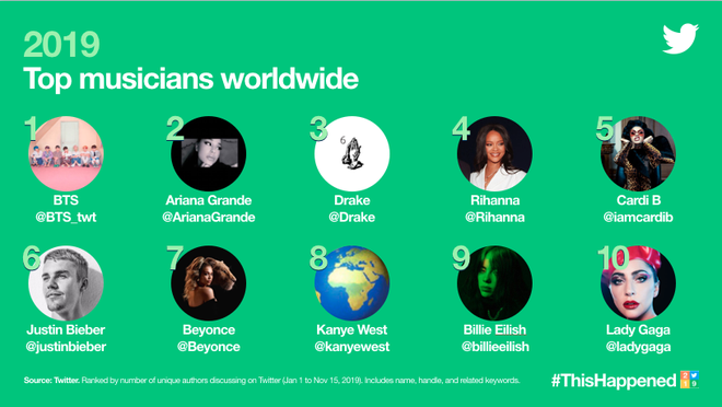 Twitter revela os assuntos mais comentados de 2019 no Brasil e no mundo