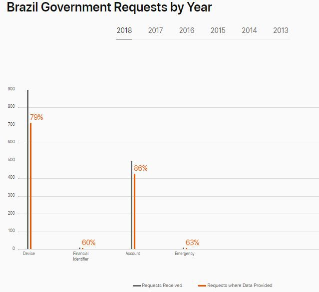 Requisições feitas pelo governo brasileiro no ano de 2018 (Imagem: Apple)