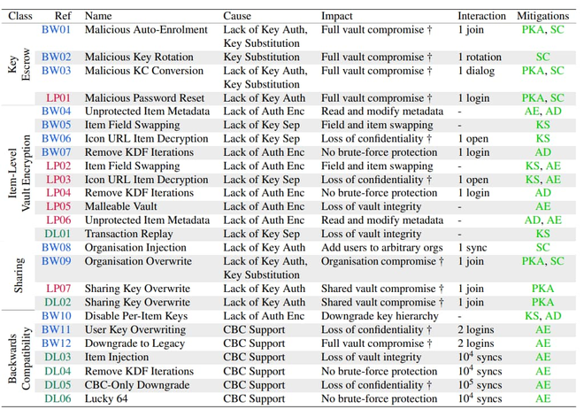 Listagem das vulnerabilidades nos gerenciadores de senha, segundo a pesquisa, com causa, impacto e nome do problema (Imagem: Universidade de Zurique/Svizzera)