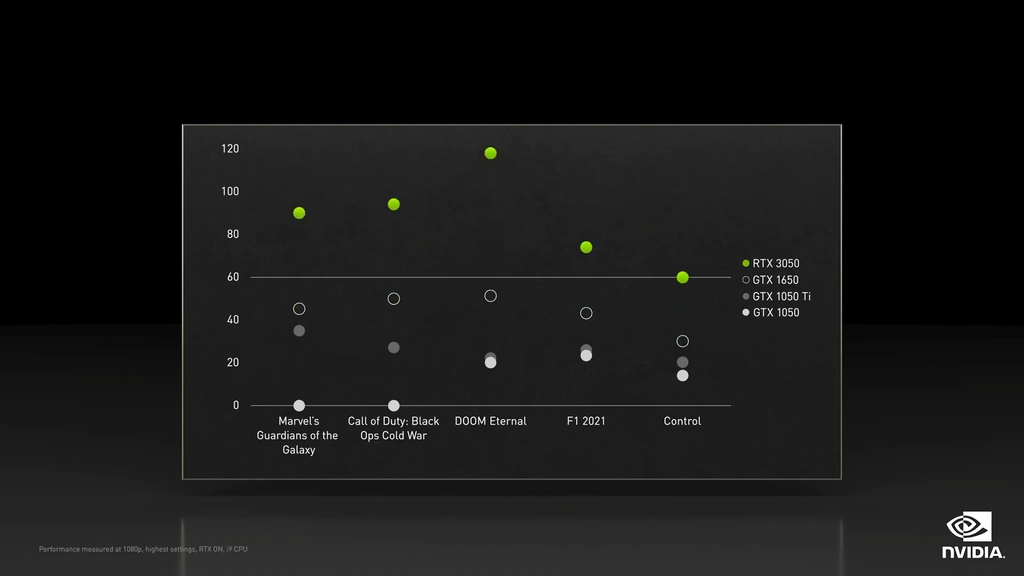 Os gráficos da Nvidia sugerem que a RTX 3050 para desktops pode ser cerca de duas vezes mais potente que a GTX 1650 (Imagem: Reprodução/Nvidia)