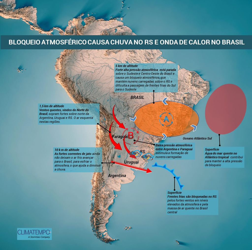 Infográfico do Climatempo mostrando o bloqueio atmosférico e sua influência nas chuvas do Rio Grande do Sul (Imagem: Climatempo/Divulgação)