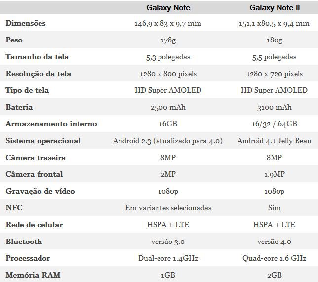 Comparativo Galaxy Note