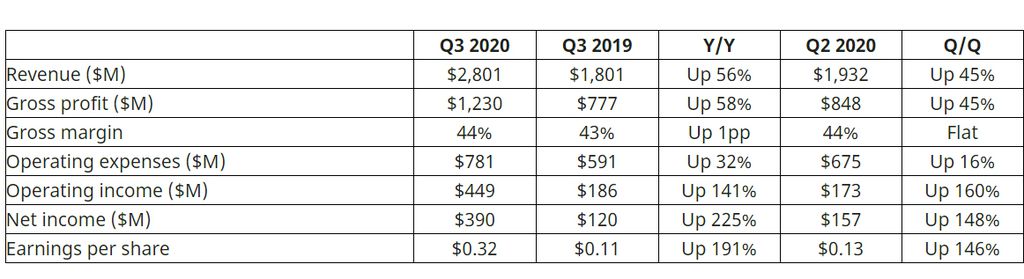 AMD registra crescimento recorde e vive bom momento financeiro em 2020
