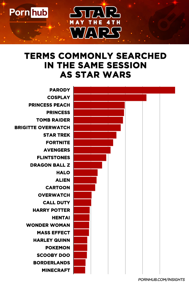 Outros termos pesquisados pelos consumidores de Star Wars (Imagem: Pornhub)