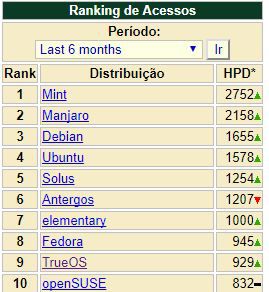  Ranking Distrowatch (Captura de tela: Pedro Cipoli)