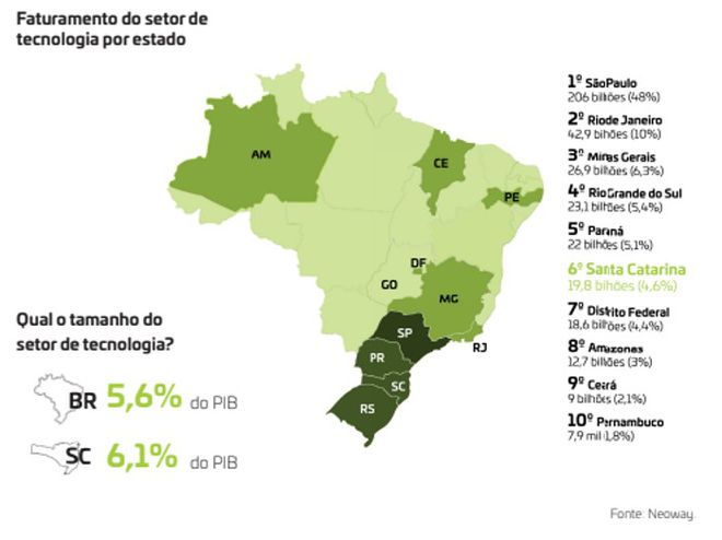 São Paulo lidera no faturamento do setor de tecnologia (Imagem: Divulgação/Acate)