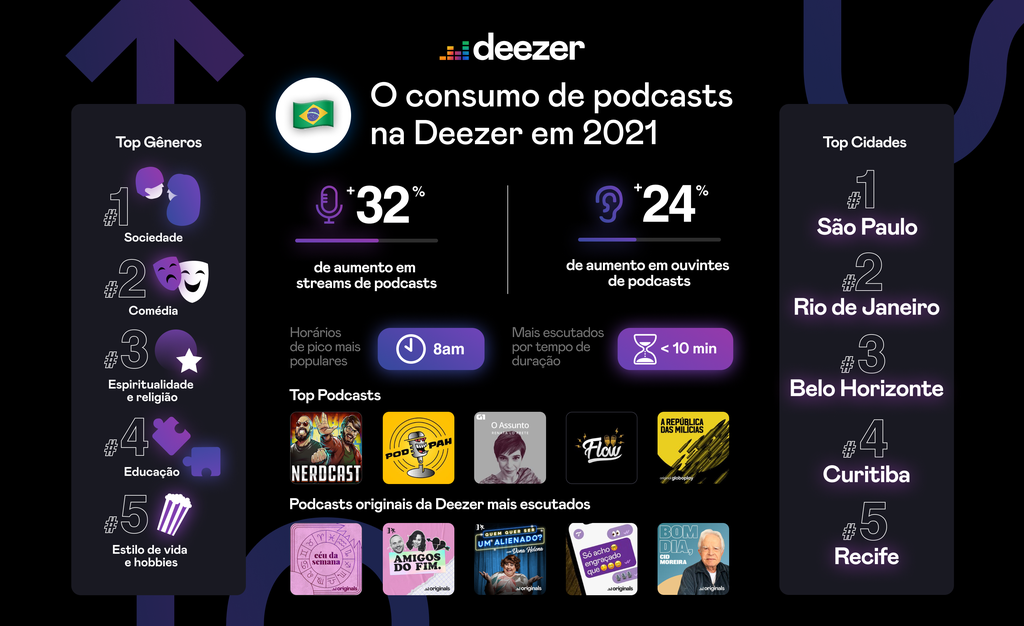 O brasileiro usuário de Deezer tem o hábito de ouvir podcast pela manhã, e prefere aqueles que falam sobre a sociedade (Imagem: Reprodução/Deezer)
