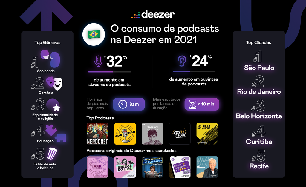 Número de ouvintes de podcasts cresceu 24 em 2021, revela Deezer