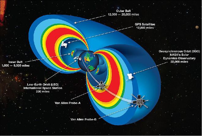 Ilustração do posicionamento das sondas Van Allen em relação à Baixa Órbita Terrestre e os cinturões (Imagem: NASA)