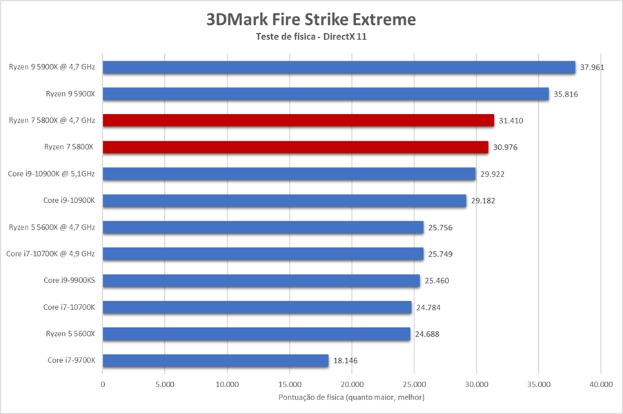 O subteste de física do 3DMark Fire Strike avalia a capacidade do processador em lidar com partículas complexas