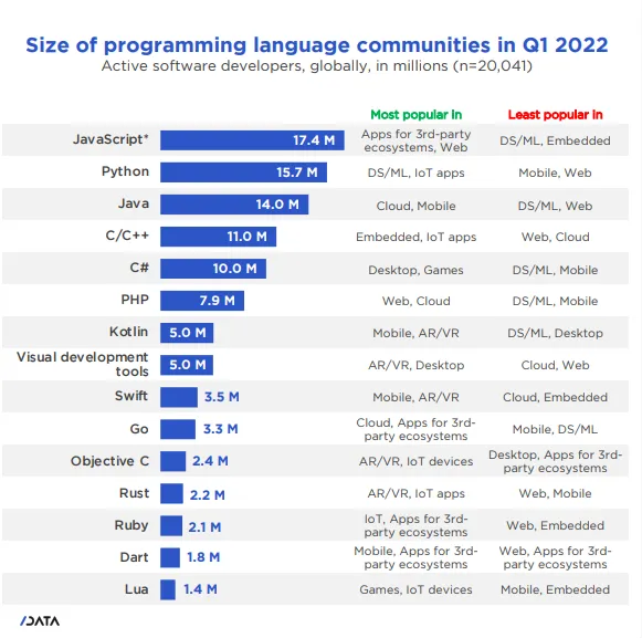 As linguagens de programação mais populares para desenvolvimento em nuvem