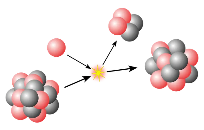 Na fissão nuclear, o núcleo de um elemento pesado é bombardeado com nêutrons; com isso, o núcleo é dividido em dois elementos mais leves (Imagem: Wikimedia commons)