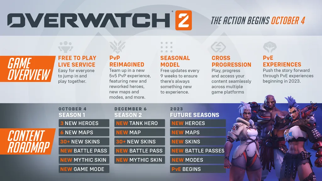 Overwatch 2 já tem duas temporadas planejadas, com novos personagens, mapas e mais. (Imagem: Divulgação/Blizzard)