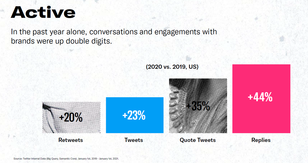 Os números de engajamento com marcas cresceram de 2019 para 2020 no Twitter (Imagem: Reprodução/Twitter)