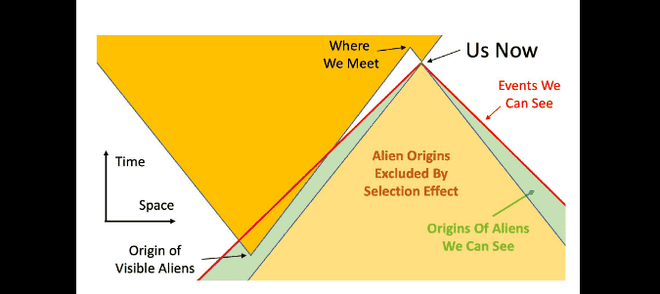 Gráfico que mostra onde a humanidade se encontra no tempo em relação ao momento em que poderíamos nos encontrar com civilizações alienígenas (Imagem: Reprodução/Hanson)