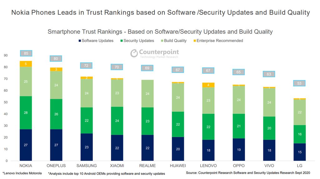 Ranking de confiança com base em atualizações e durabilidade do hardware (Imagem: Reprodução/Counterpoint Research)