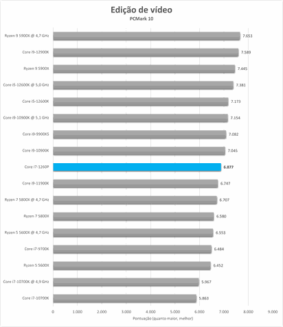 PCMark 10 Intel Core i7-1260P