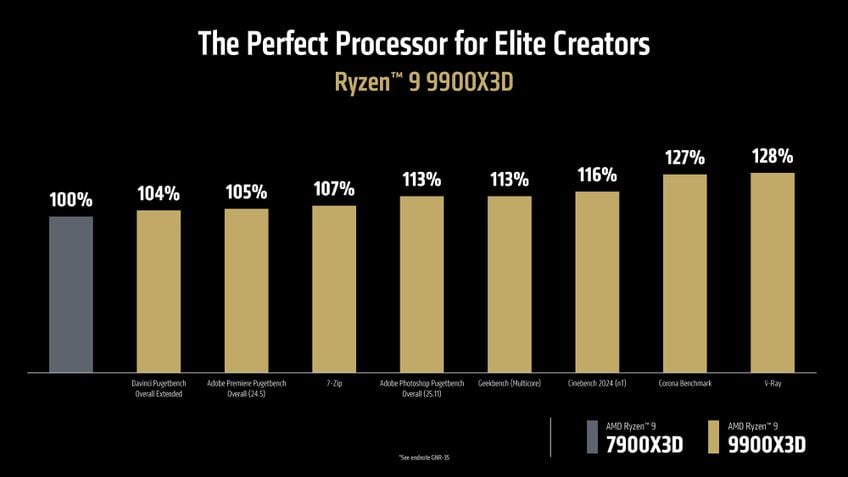 AMD Ryzen 9 9900X3D