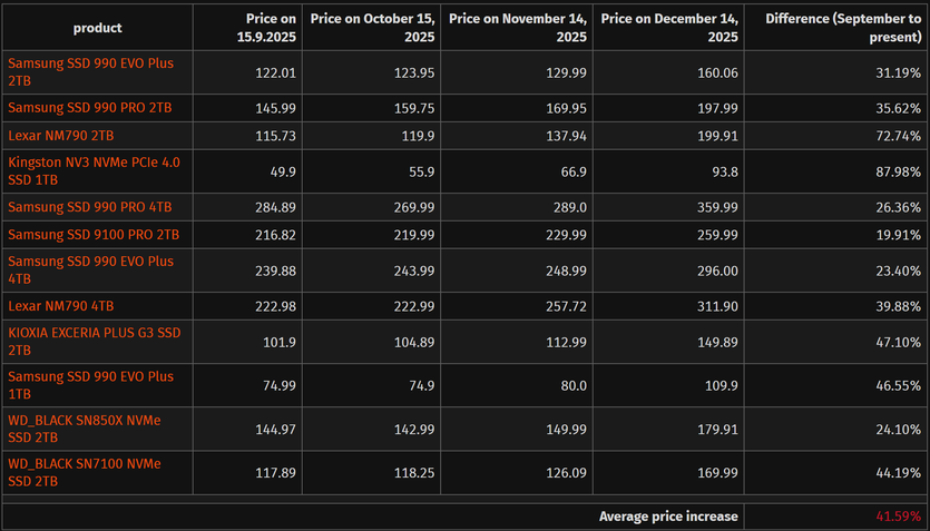 Preços de SSDs na Europa Preços de SSDs na Europa