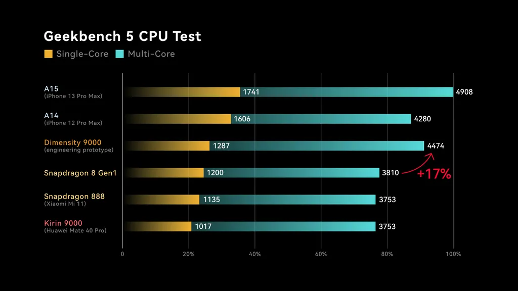 Em testes preliminares, o Dimensity 9000 se mostrou até 17% mais potente que o Snapdragon 8 Gen 1, apesar da semelhança nas especificações (Imagem: Geekerwan/YouTube)