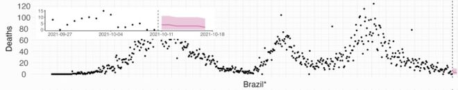 Brasil atinge menor taxa histórica de transmissão da covid-19 (Imagem: Reprodução/ Imperial College de Londres)