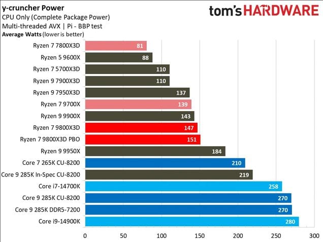 AMD Ryzen 7 9800X3D consumo em benchmarks