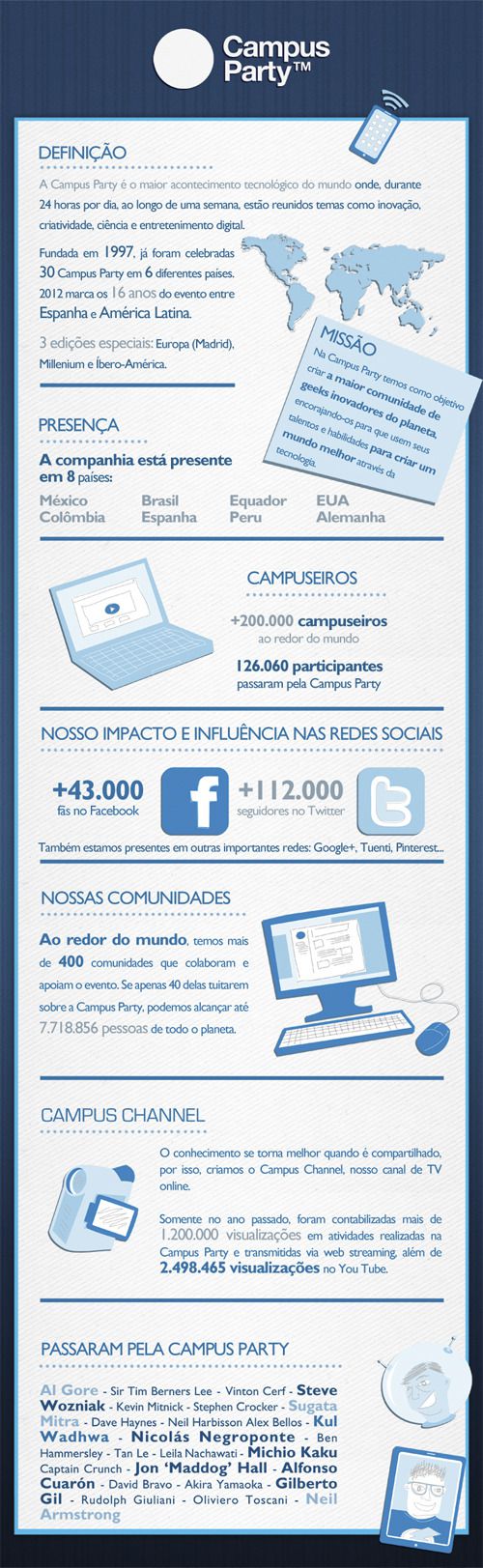 Infográfico Campus Party Recife Infográfico Campus Party Recife