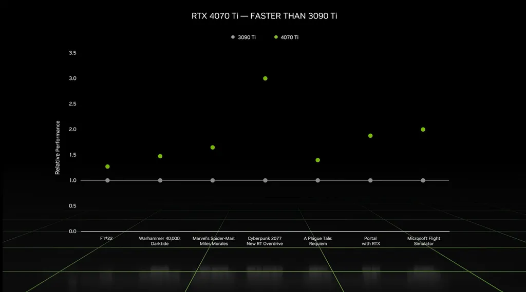 A nova RTX 4070 Ti pode ser até 3 vezes mais rápida que a RTX 3090 Ti — desde que utilizando a geração de quadros por IA do DLSS 3 (Imagem: Nvidia)