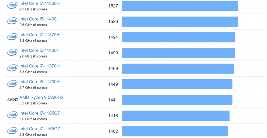 Geekbench Single-Core Chips para Notebooks